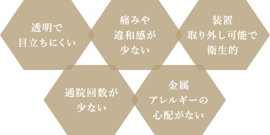 透明で目立ちにくい 痛みや違和感が少ない 装置取り外し可能で衛生的 通院回数が少ない 金属アレルギーの心配がない